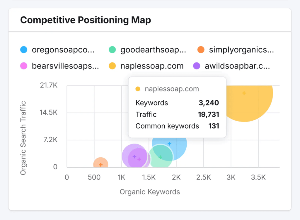 Analyse concurrentielle audit SEO
