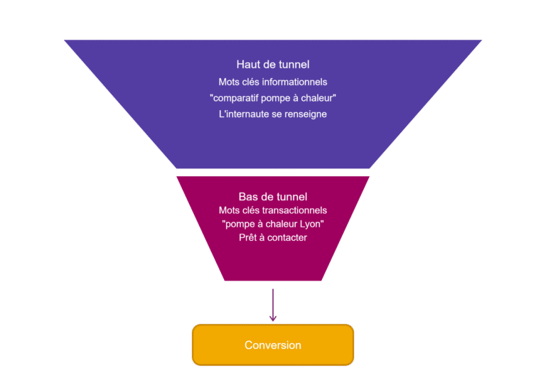 Tunnel de conversion SEO